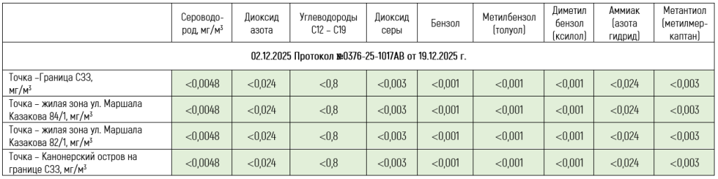 Замеры - декабрь 2025