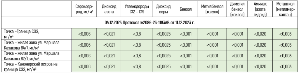 Замеры декабрь 2023